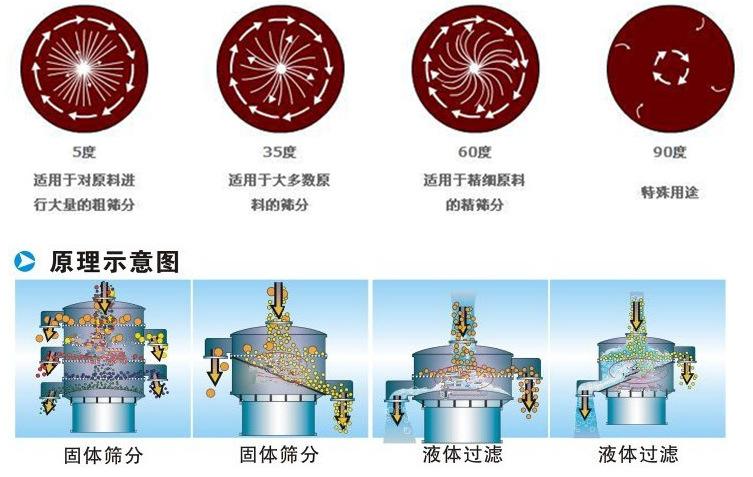 三氯蔗糖粉超聲波振動篩工作原理：振動電機(jī)夾角作用5度：適用于對原料進(jìn)行大量的粗篩。35度適用于大多數(shù)原料的篩分60度適用于精細(xì)原料的精篩。90度特殊用途。