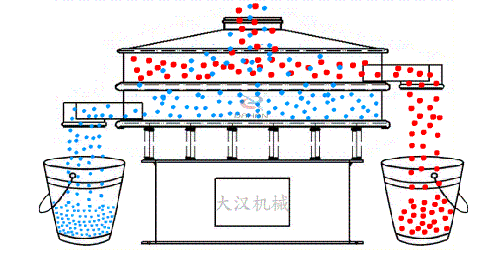 玉米振動篩的工作原理：物料從進料口進入篩箱內，通過振動電機的不斷振動與篩孔大小的控制從而實現物料的篩分目的
