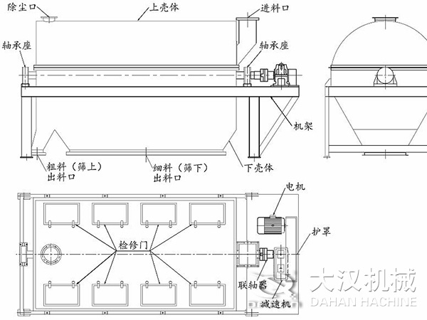 滾筒篩結構：進料口，軸承座，機架，下殼機，細料出料口，粗料出料口，軸承座，除塵口，上殼體。