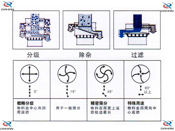 單層振動篩結構原理圖:概略分級:物料由中心向四周運動,用于一般篩分。精密篩分:物料在篩面上運動軌跡較長,特殊用途:物料由四周向中心運動。