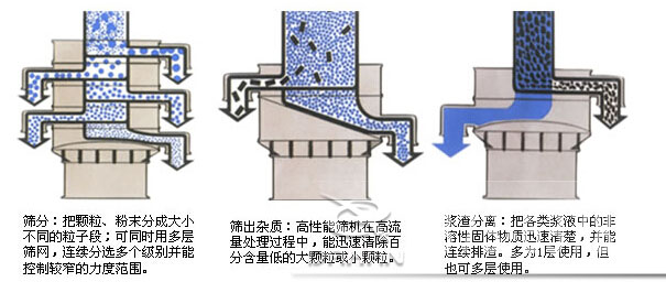 塑料防腐振動(dòng)篩：篩分：把顆粒，粉塵篩分成大小不同的粒子段，可同時(shí)用多層篩網(wǎng)，連續(xù)篩分選多個(gè)級(jí)別并能控制較窄的粒度范圍。篩出雜質(zhì)：高性能篩機(jī)在高流量處理過程中，能迅速清除百分含量低的大顆?；蛐☆w粒。漿渣分離：把各類漿液中的非溶性固體物質(zhì)迅速清楚，并能連續(xù)排渣，多為1層使用，但也可多層使用。