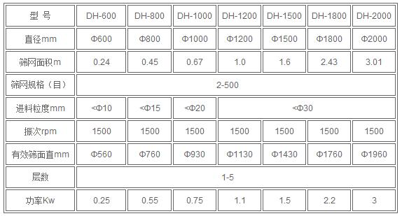紅薯淀粉技術參數:直徑mm：600-2000篩網規格：2-500進料粒度mm<10-<30有效篩面mm：560-1960