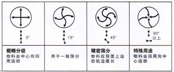 移動式旋振篩調(diào)整電機(jī)角度說明：概略分級：物料由中心向四周運動，用于一般篩分，精密篩分：物料在篩面上運動軌跡較長，特殊用途：物料有四周向中心運動。