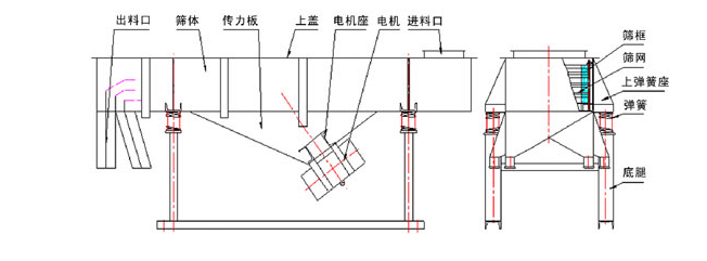 1035直線振動篩結構：出料口，篩體，傳力板，上蓋，電機座，電機，進料口，篩框，篩網，上彈簧座，底腿。