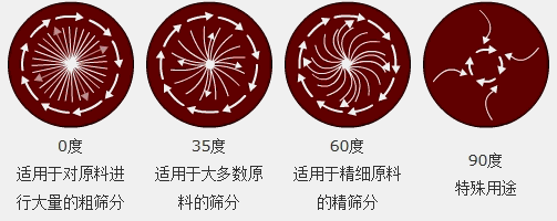 調節電機上、下兩端的相位角，可以改變物料在篩面上的運動軌跡