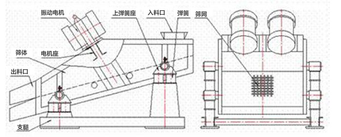 礦用振動篩結構：彈簧，上彈簧，振動電機，電機座，篩網，出料口，直推等。