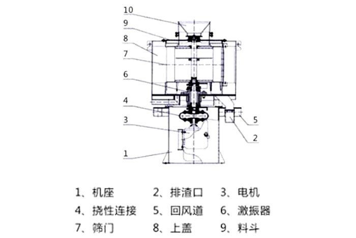 氣流篩結構：1：機座2：排渣口3：電機5：回風道8：上蓋。