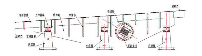 振動輸送機主要由槽體、槽架、底架、主振簧、導向板、隔振簧、驅動裝置及進出料口等組成。