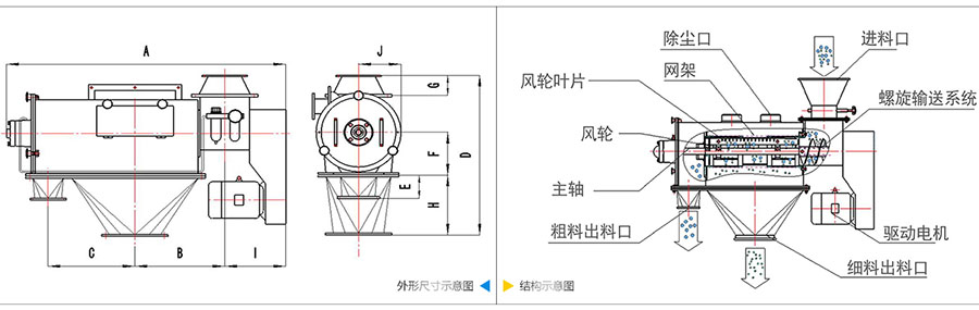 氣旋篩分機結構：除塵口，網籠，風輪葉片，風輪，主軸，粗料出料口，進料口，螺旋輸送系統，驅動電機等。