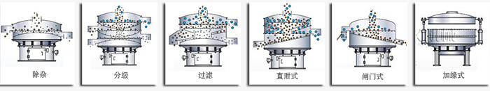醫(yī)藥振動篩篩分功能有：除雜，分級，過濾，直泄式，閘門式，加緣式等多種可定制結(jié)構(gòu)。