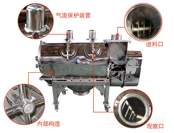 氣旋篩結構主要有：氣流保護裝置，進料口，內部構造，觀察口
